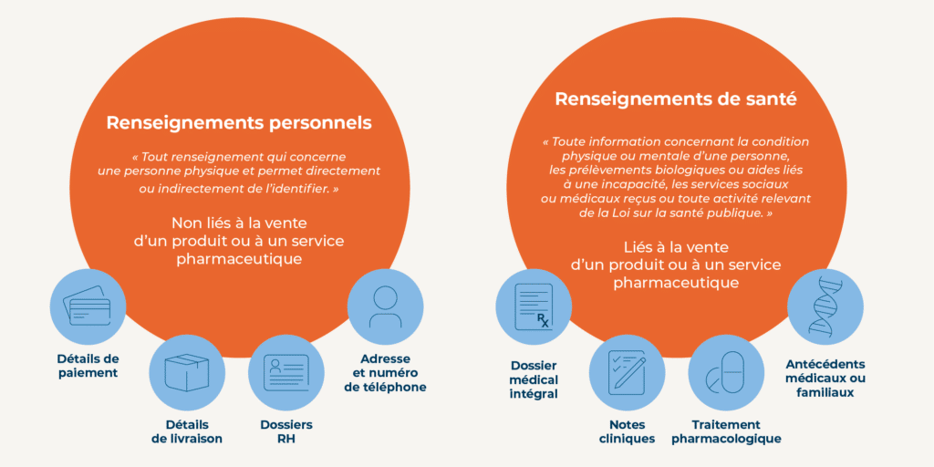 Protection des renseignements personnels et de sante